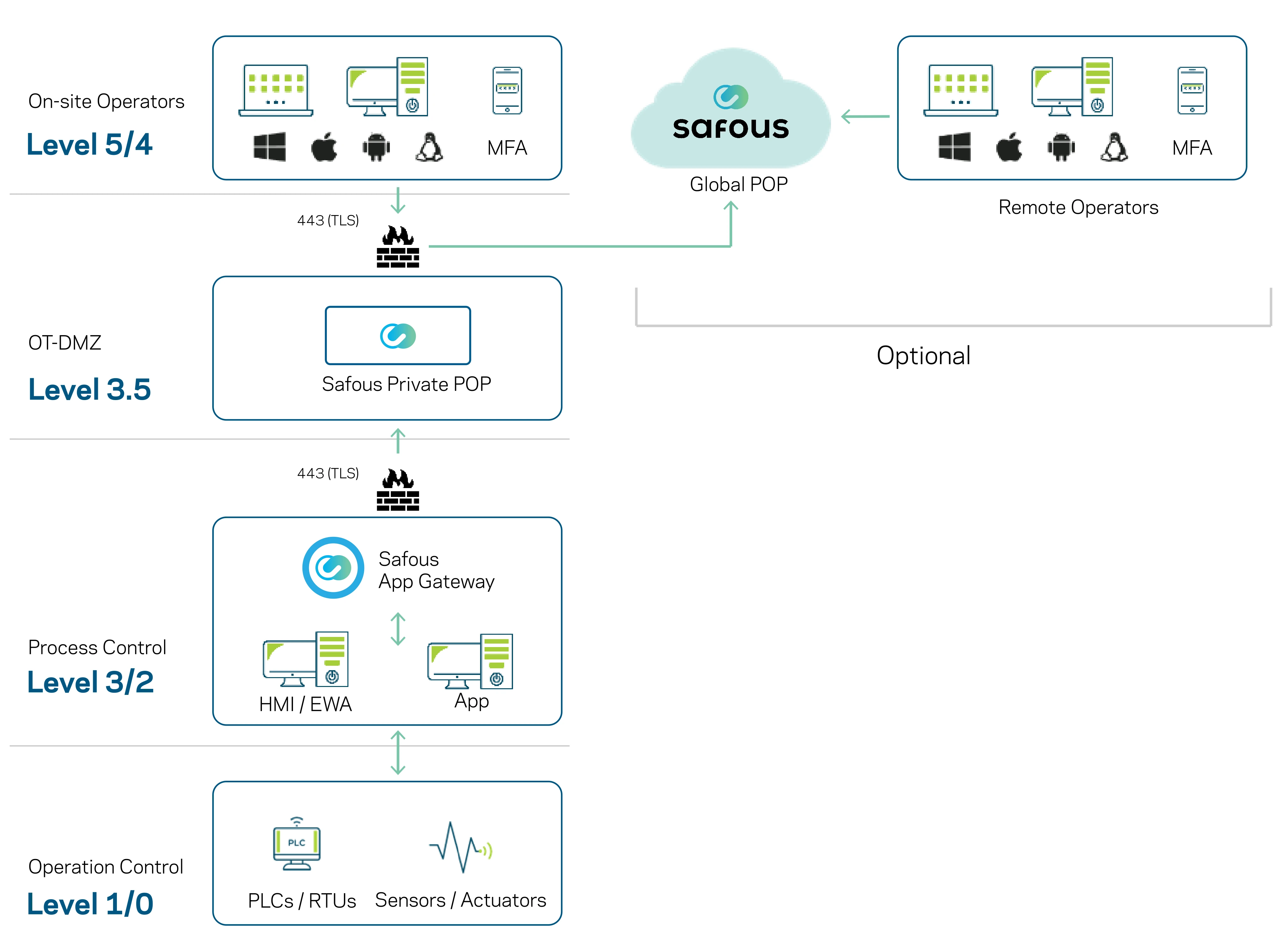 Safous I-SRA Architecture