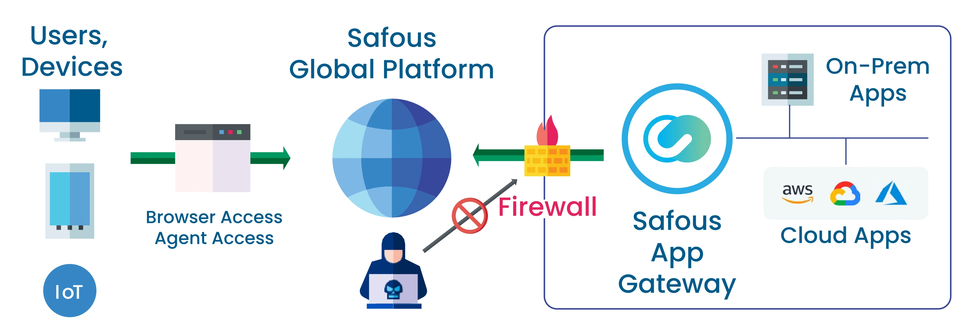 Safous ZTA Architecture